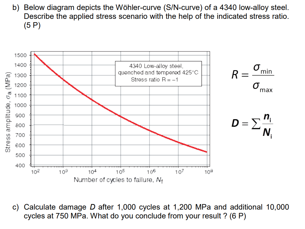 Solved b) ﻿Below diagram depicts the Wöhler-curve | Chegg.com