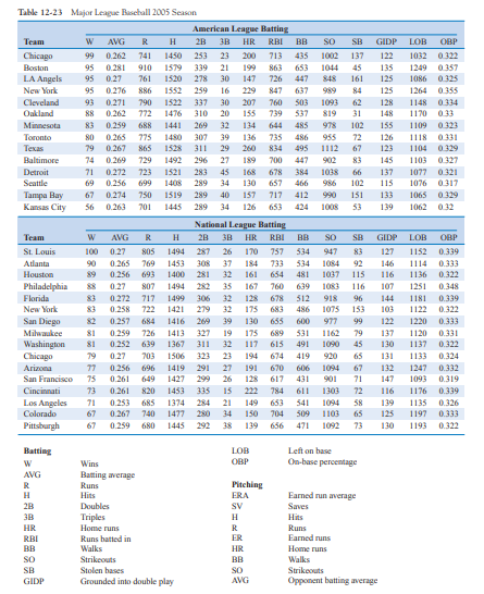 Major League Baseball: Attendance map for 2010 regular season, with percent  changes from 2009, and percent capacities. «