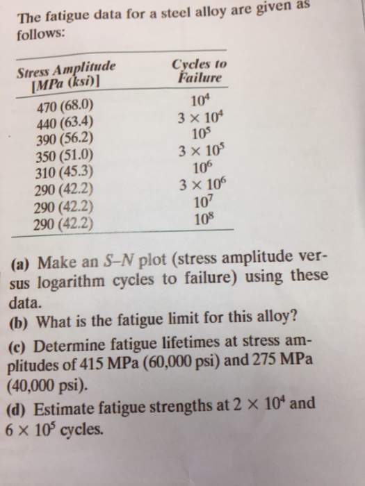 Solved The fatigue data for a steel alloy are given as | Chegg.com