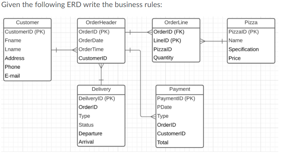 Solved Given the following ERD write the business rules: + | Chegg.com