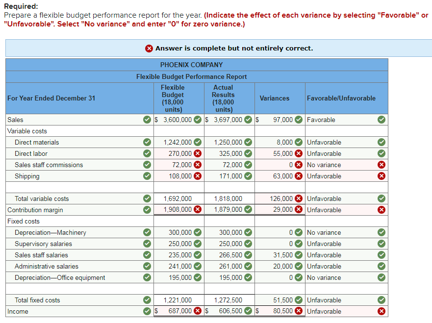 Solved Phoenix Company reports the following fixed budget.