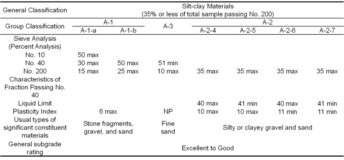 Solved GEOTECHNICAL ENGINEERING The given data shows the | Chegg.com