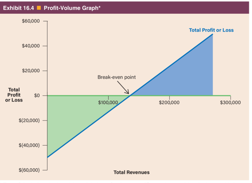 Solved M16-14. Preparing Cost-Volume-Profit and | Chegg.com