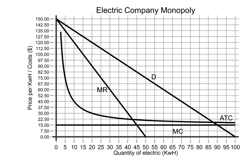 Solved Electric Company Monopoly Price per KwH/ Costs ()