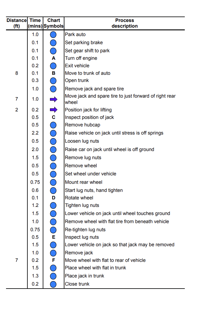 Solved Make a process chart for changing the right rear tire | Chegg.com