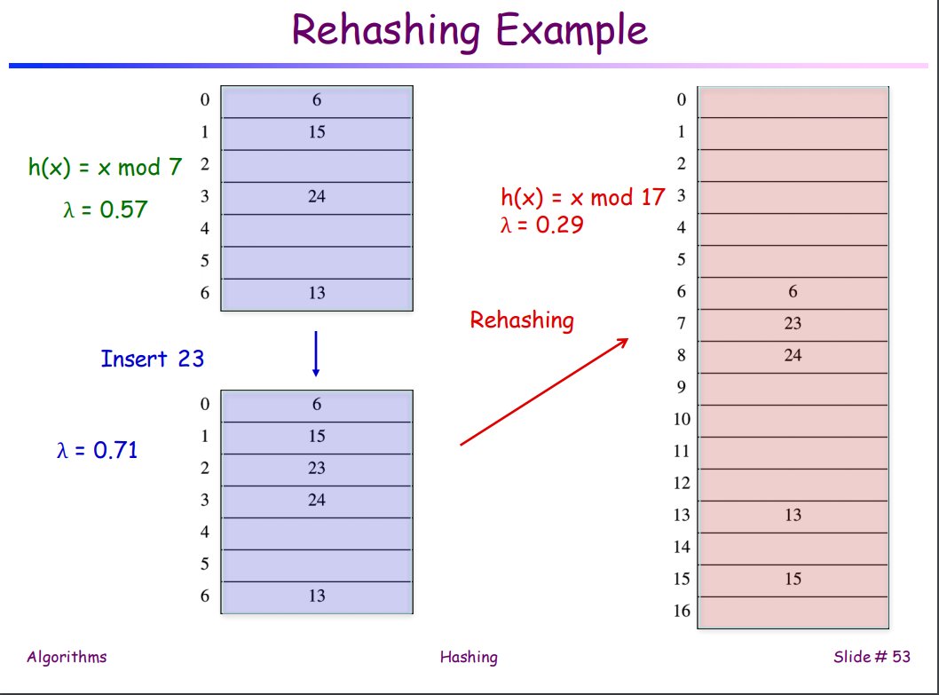 Solved 4) Starting with the following hash function: h2(x) = | Chegg.com