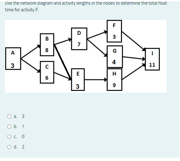 Solved Use the network diagram and activity lengths in the | Chegg.com
