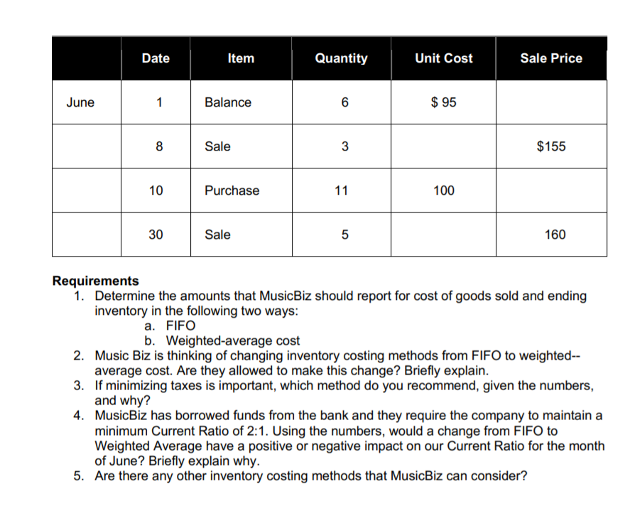 Solved Date Item Quantity Unit Cost Sale Price June 1