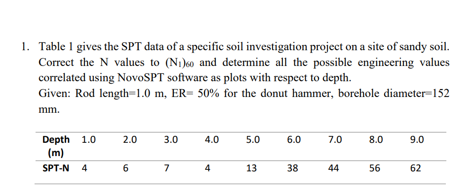 Solved 1. Table 1 gives the SPT data of a specific soil | Chegg.com