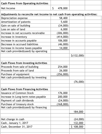 Solved Analyze the Cash Flows from Operating Activities | Chegg.com