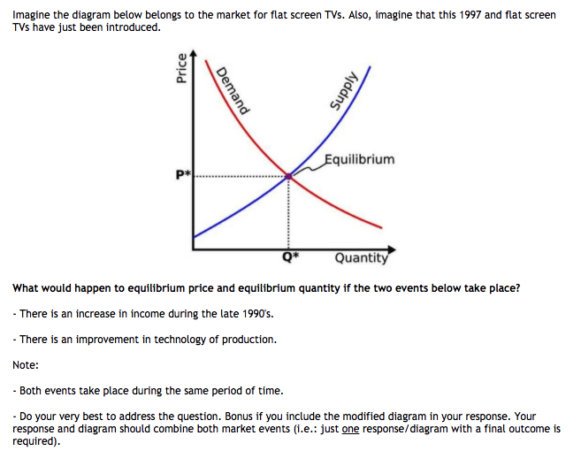 Solved Imagine the diagram below belongs to the market for | Chegg.com