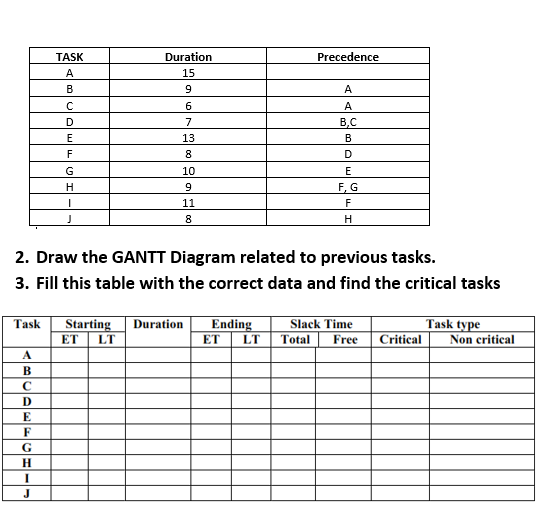 Solved Precedence A A B,C TASK A B C D E F G H 1 Duration 15 | Chegg.com