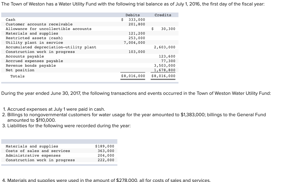 Solved The Town of Weston has a Water Utility Fund with the | Chegg.com