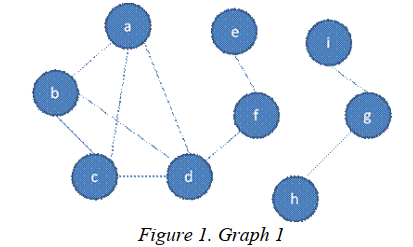 Solved b f 8 8 с d h Figure 1. Graph 1 B- Practical | Chegg.com