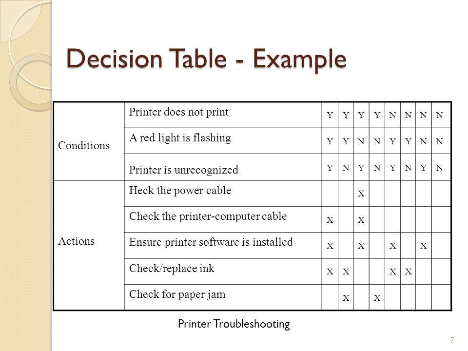 Formulate a decision table for the following | Chegg.com