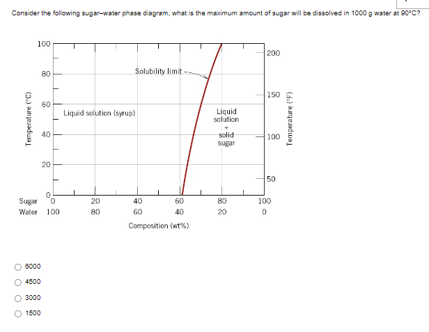 Consider the following sugar-water phase diagram, what is the maximum amount of sugar will be dissolved in \( 1000 \mathrm{~g