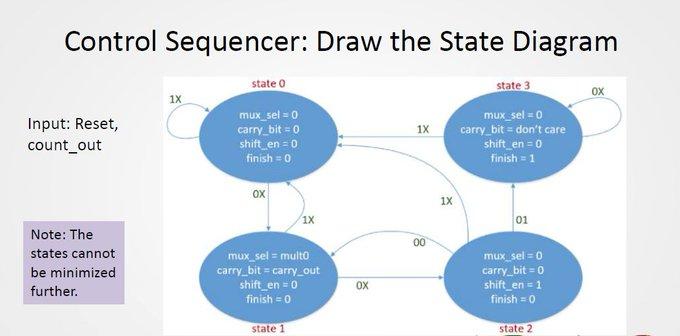 Instruction: The goal is to make a Control Sequencer | Chegg.com