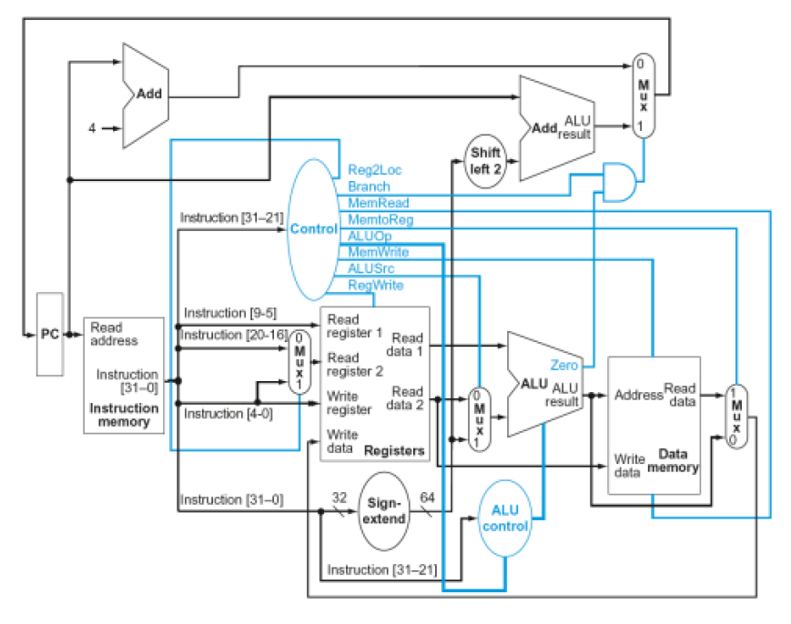 Solved 1) Given the Datapath & control diagram in Figure 1, | Chegg.com