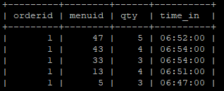 --+ | orderid || menuid | qty I time_in -+ -+- 5 06:52:00T 4 06:54:00| 3 I 06:54:00 | 4 I 06:51:00 | 47 I 1 43 1 33 | 1 13 I