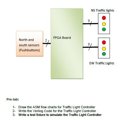 Traffic Light Controller for Minor-Major Intersection | Chegg.com