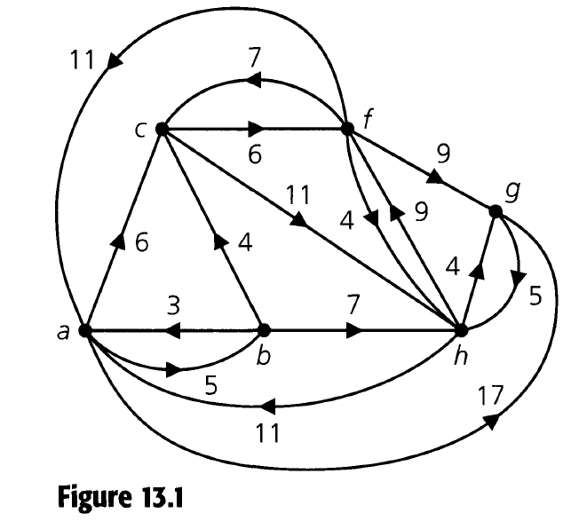 Solved a) Apply Dijkstra's algorithm to the graph shown in | Chegg.com