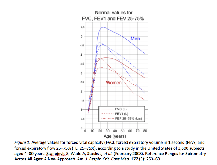 Spirometry Normal Values Chart