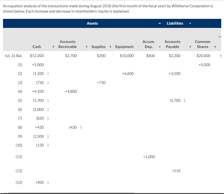 Solved An equation analysis of the transactions made during | Chegg.com