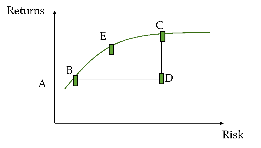 (5pts) Explain Why The Investment At Point B | Chegg.com