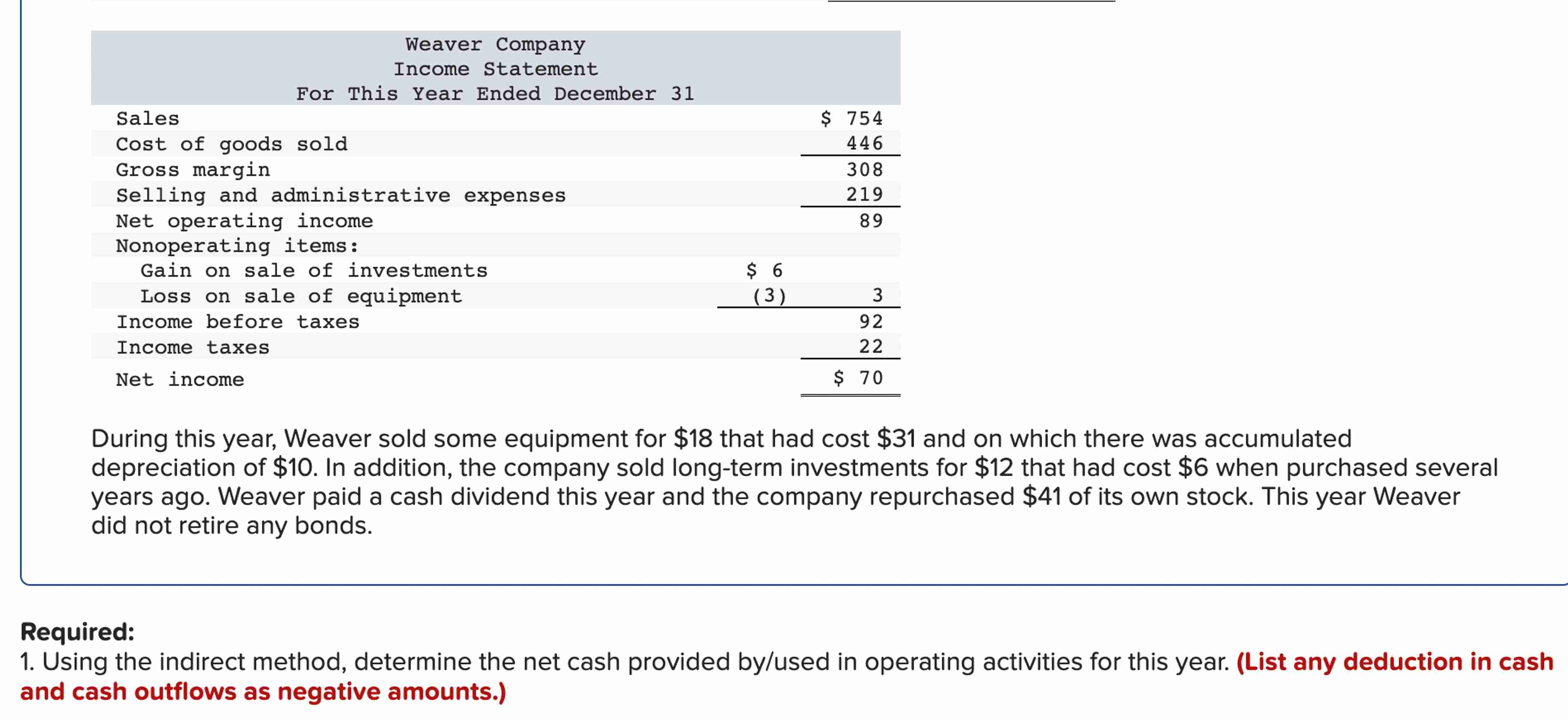 Solved Comparative financial statements for Weaver Company | Chegg.com