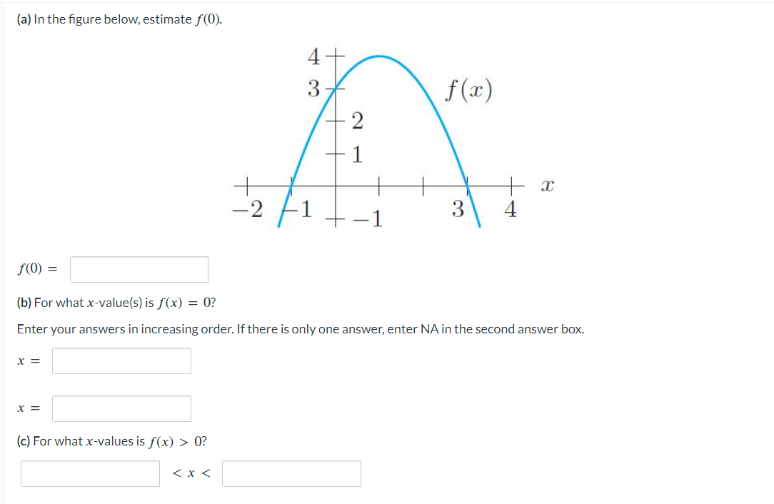 Solved (a) In the figure below, estimate f(0). f(0)= (b) For | Chegg.com