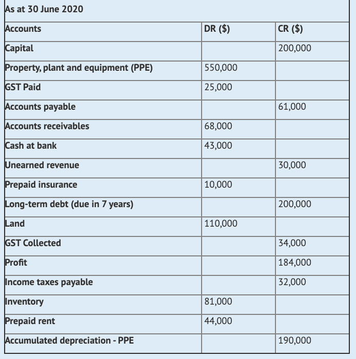 Solved As at 30 June 2020 Accounts DR ($) CR ($) Capital | Chegg.com
