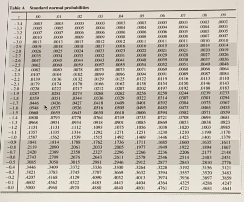 negative z table