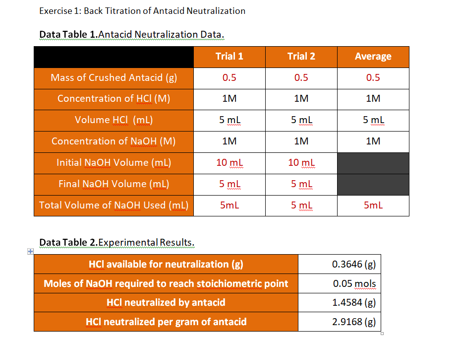 Exercise 1 Back Titration of Antacid Neutralization