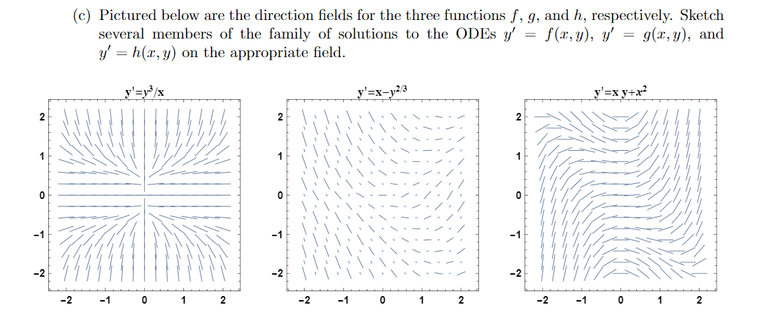 Solved (c) Pictured below are the direction fields for the | Chegg.com