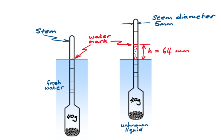 Solved A hydrometer is a weighted glass tube used to measure