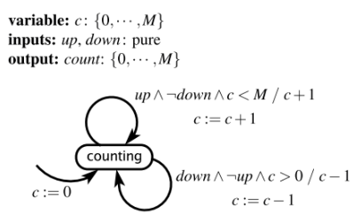 Solved The figure below is an extended state machine model | Chegg.com