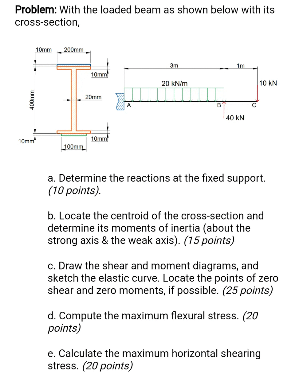 Solved Problem: With the loaded beam as shown below with its | Chegg.com