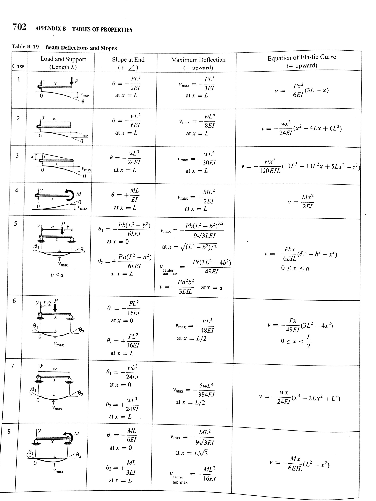 Solved A beam is loaded and supported as shown in the | Chegg.com