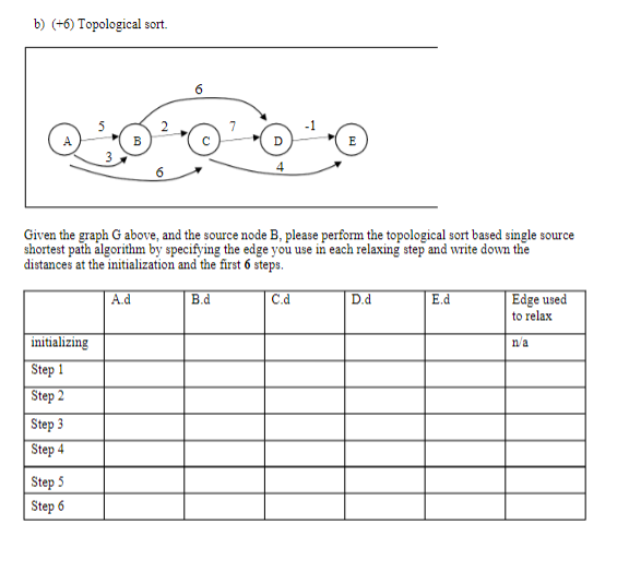 Solved b) (+6) Topological sort. Given the graph G above, | Chegg.com