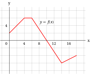 Solved The graph of f is shown. Evaluate each integral | Chegg.com
