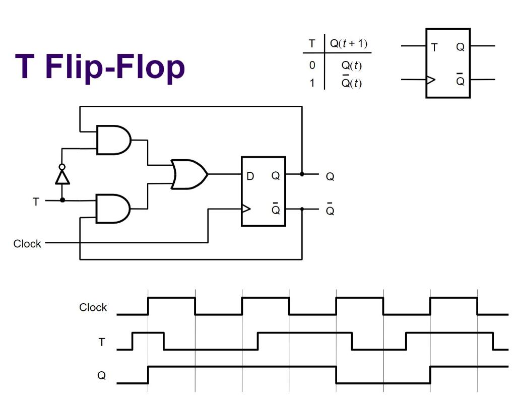 Solved In Verilog: Implement the Verilog code for the T | Chegg.com