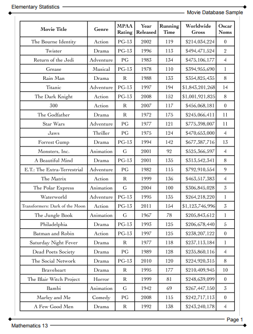 Solved Exercise 1 Use the Movie Database Sample to conduct a
