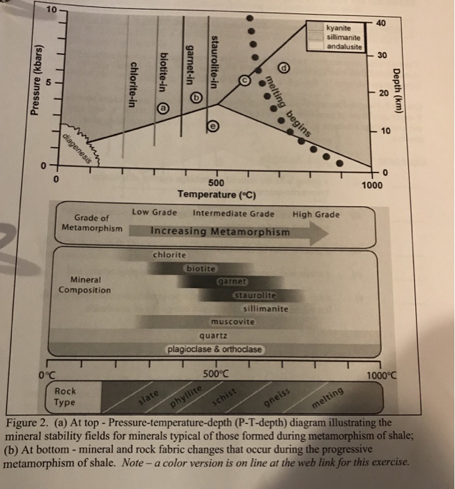 Solved 10 kyanite sillimanite andalusite 5 20 10 0 500