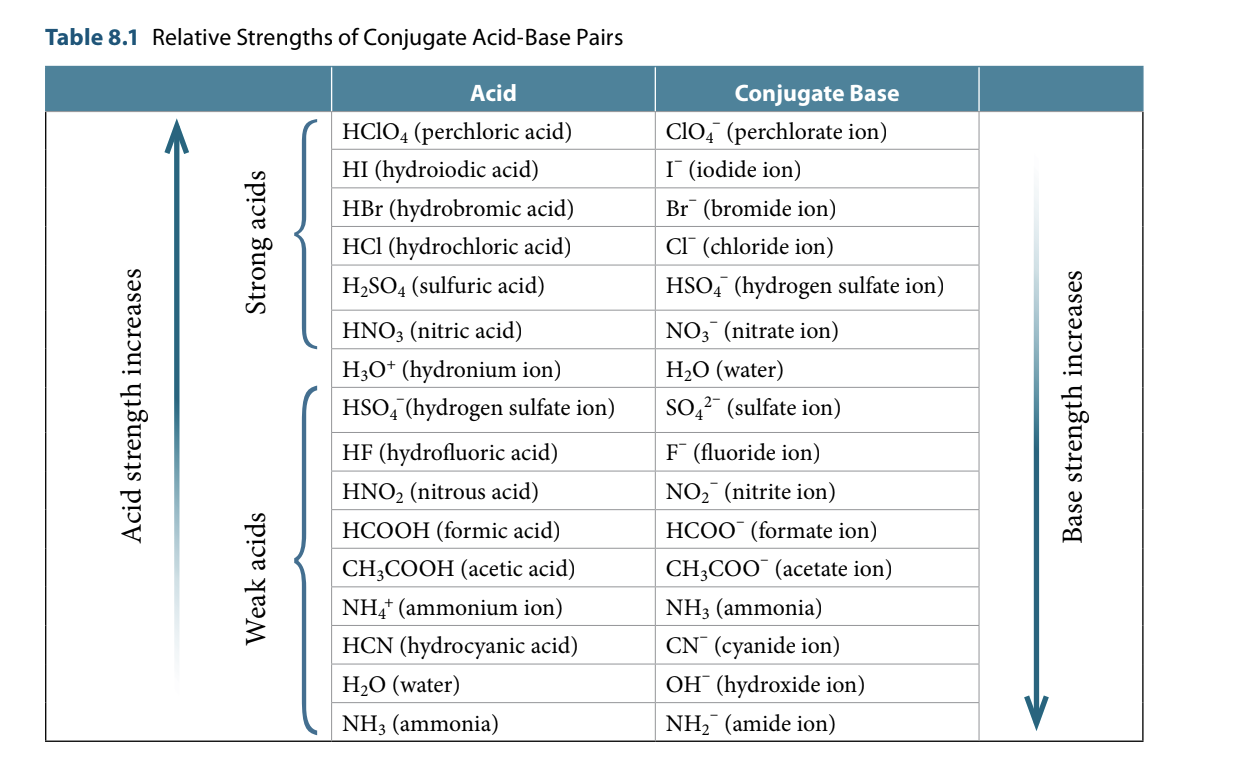 Solved Table 8.1 Relative Strengths of Conjugate AcidBase