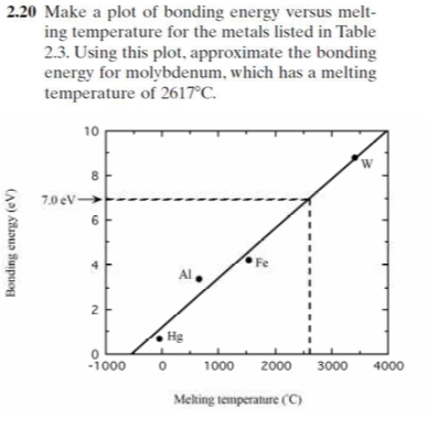 Solved 2.20 Make A Plot Of Bonding Energy Versus Melt- Ing | Chegg.com