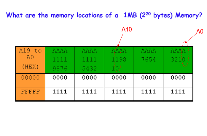 Solved What are the memory locations of a 1MB (220 bytes) | Chegg.com