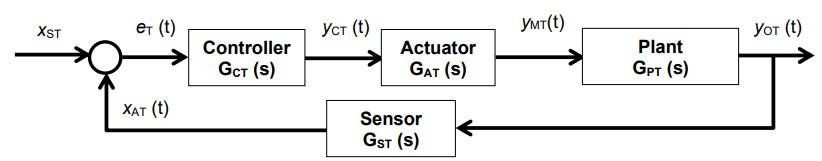 A control of fluid level and temperature in a | Chegg.com