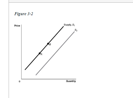 Solved Refer To Figure 3-2. An Increase In The Expected | Chegg.com