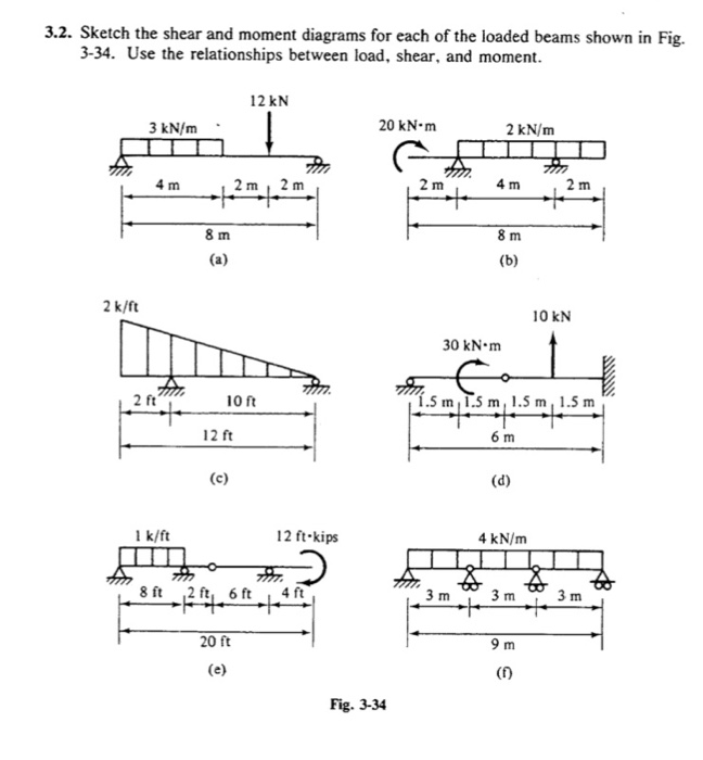 Solved 3.2. Sketch the shear and moment diagrams for each of | Chegg.com