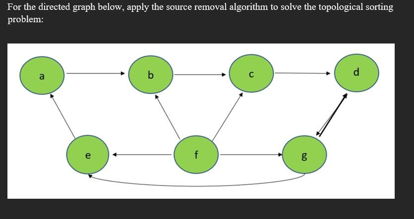 Solved For the directed graph below, apply the source | Chegg.com
